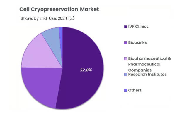全球細胞冷凍保存市場迎爆發(fā)式增長，鋁合金液氮罐技術(shù)創(chuàng)新成關(guān)鍵驅(qū)動力